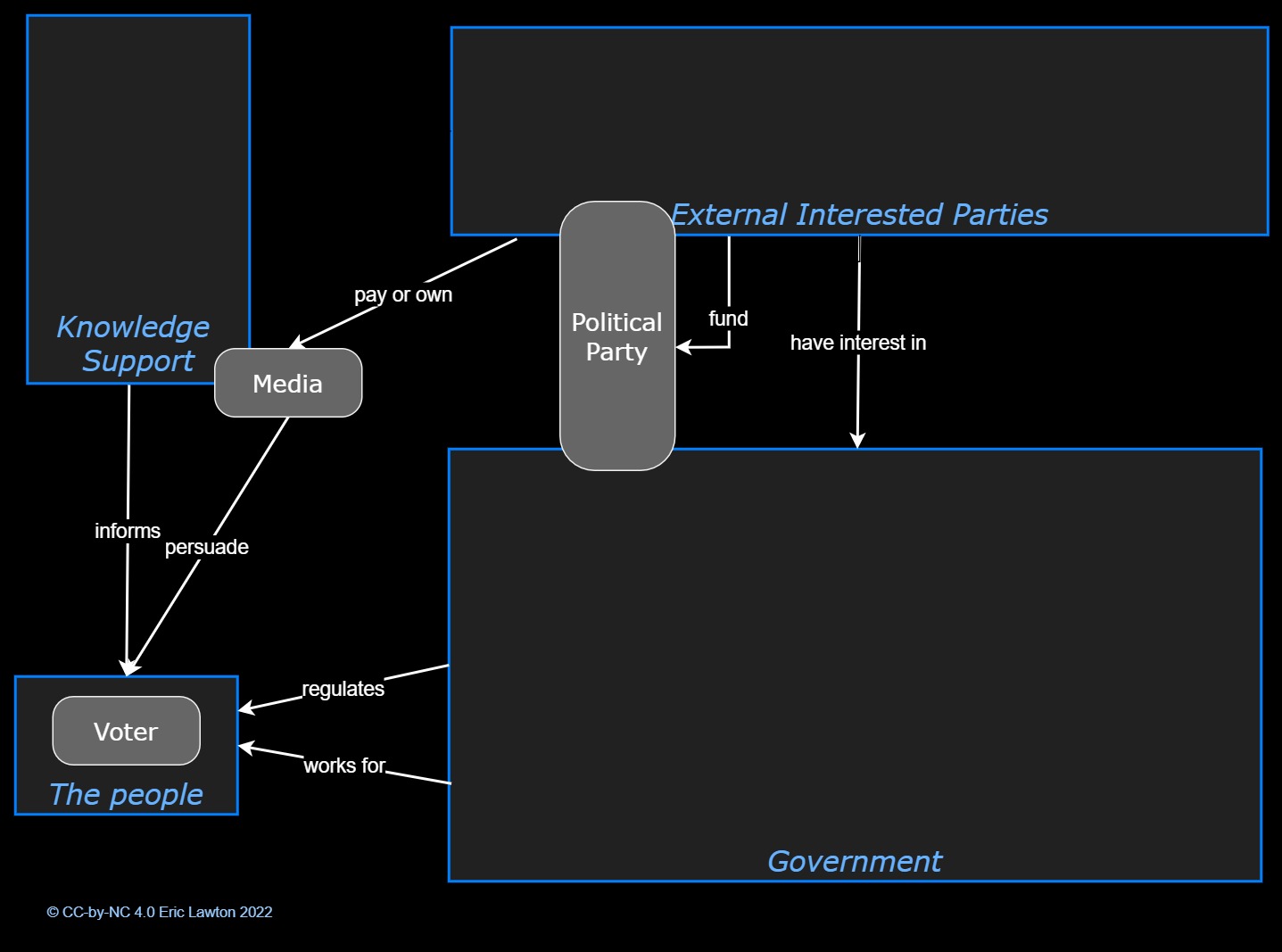 Outline system context diagram for representative democracy , as described in the text